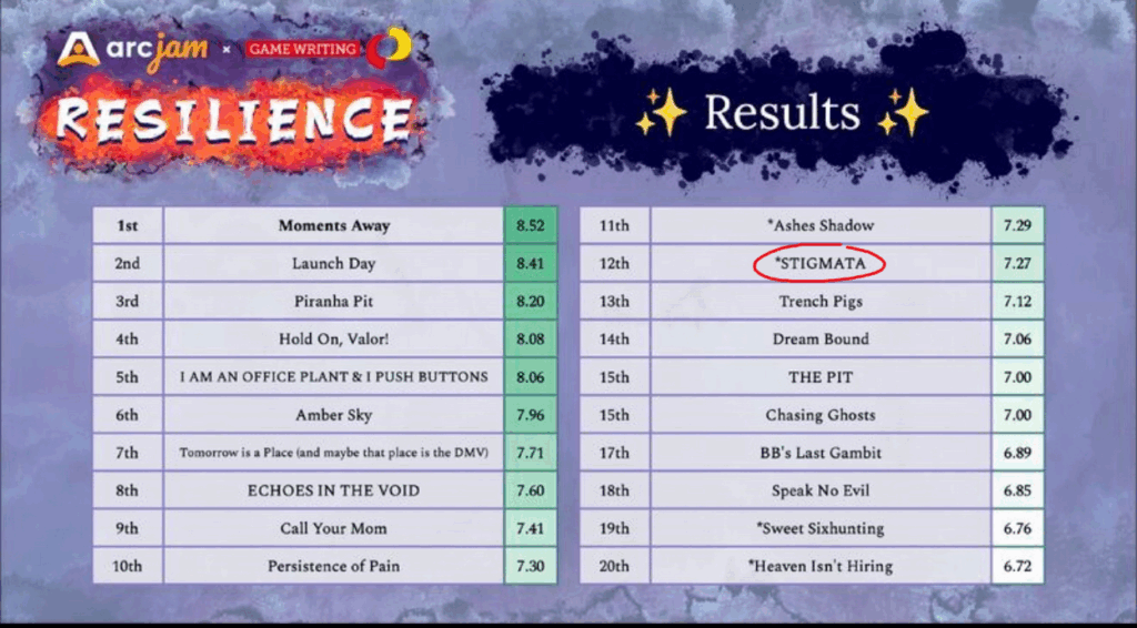 Overall results for the game jam. STIGMATA was ranked #11 out of 122 projects.